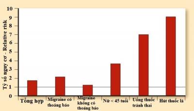 mối liên quan đau nửa đầu và đột quỵ não